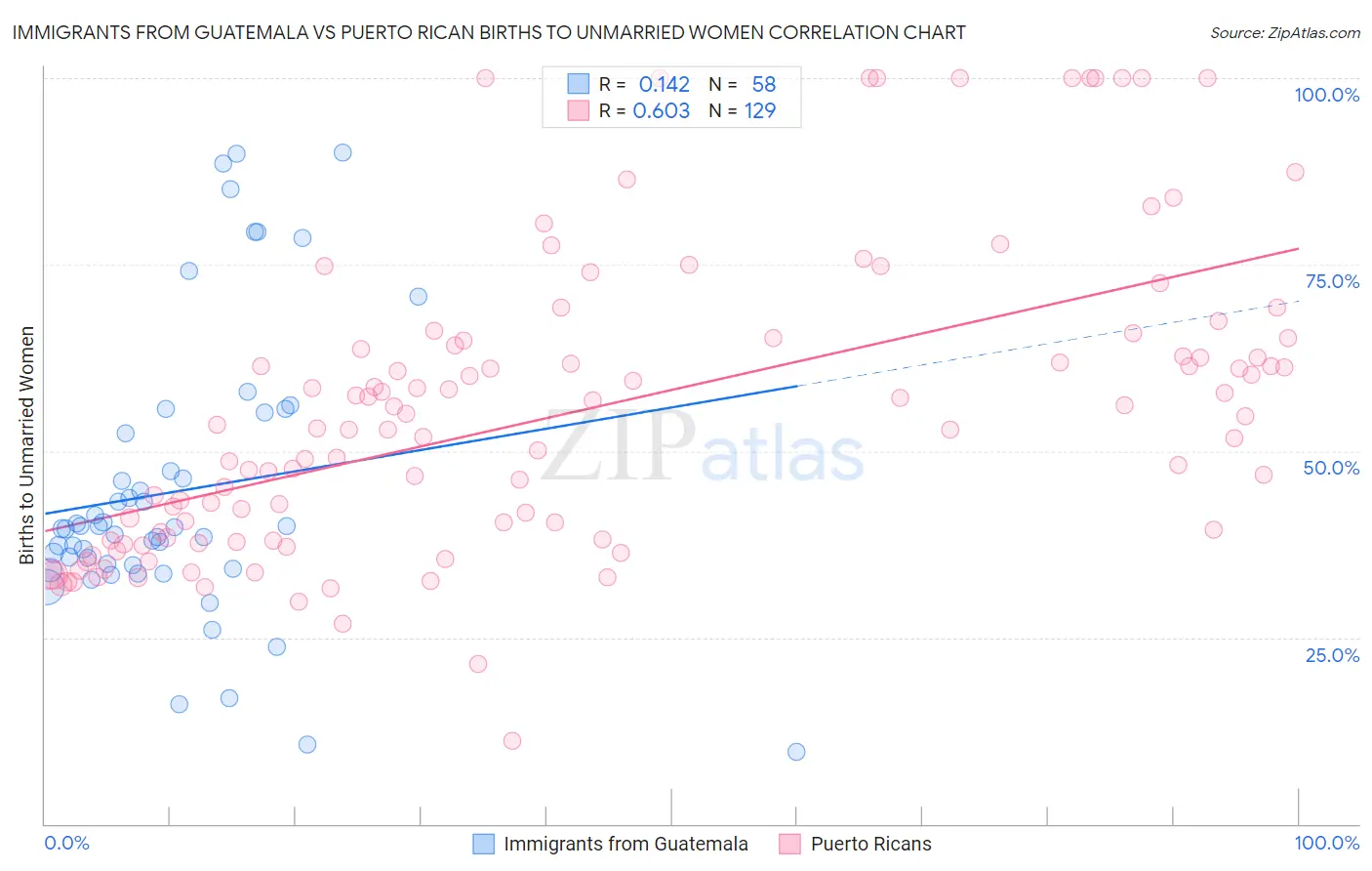 Immigrants from Guatemala vs Puerto Rican Births to Unmarried Women