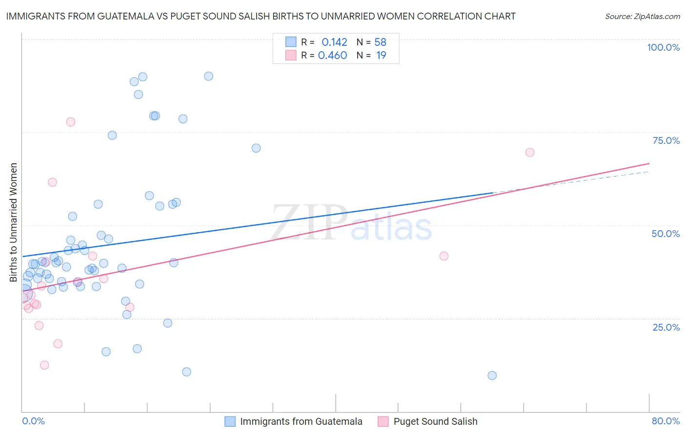 Immigrants from Guatemala vs Puget Sound Salish Births to Unmarried Women