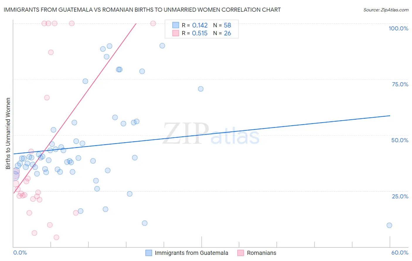 Immigrants from Guatemala vs Romanian Births to Unmarried Women
