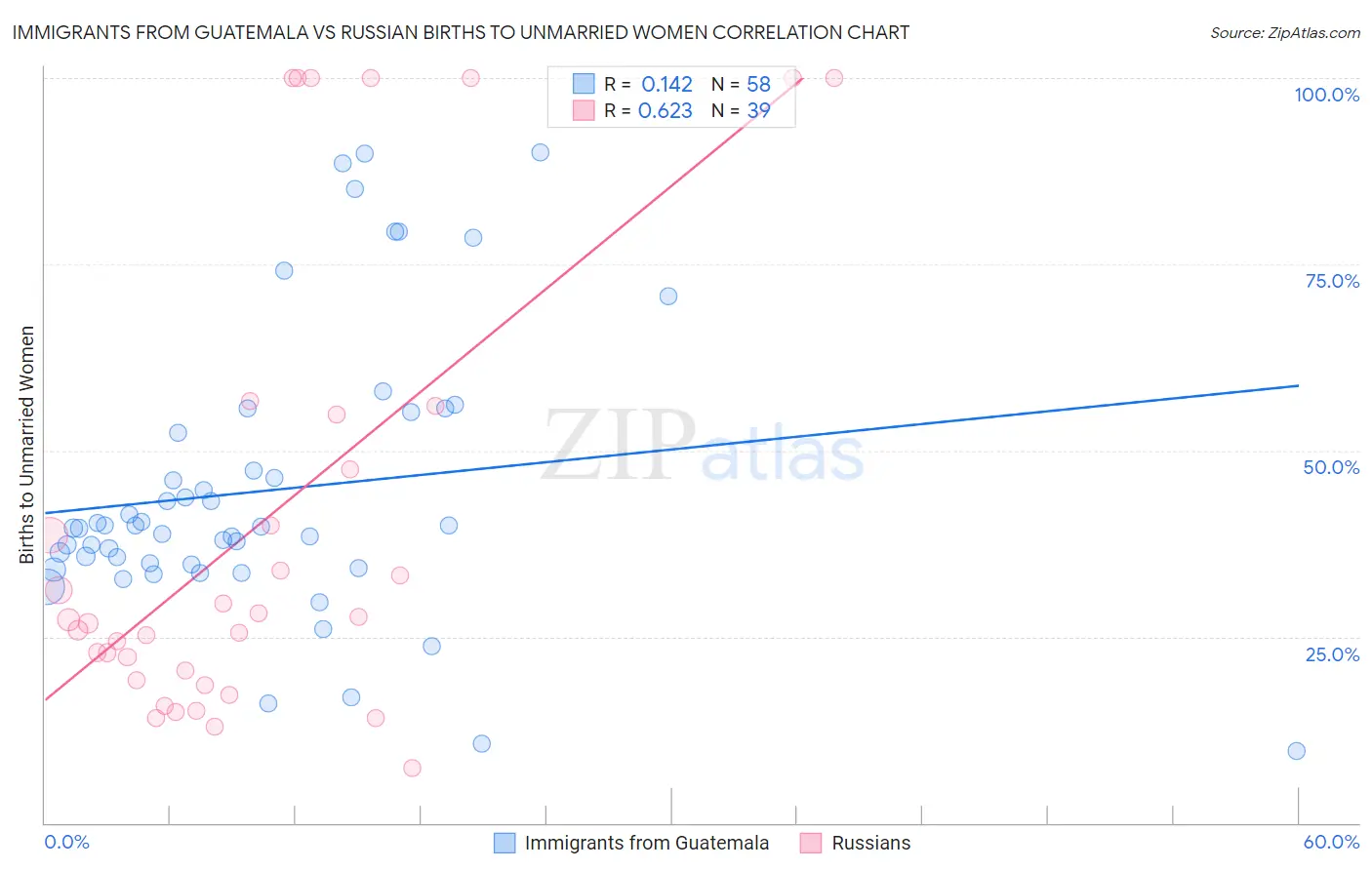 Immigrants from Guatemala vs Russian Births to Unmarried Women