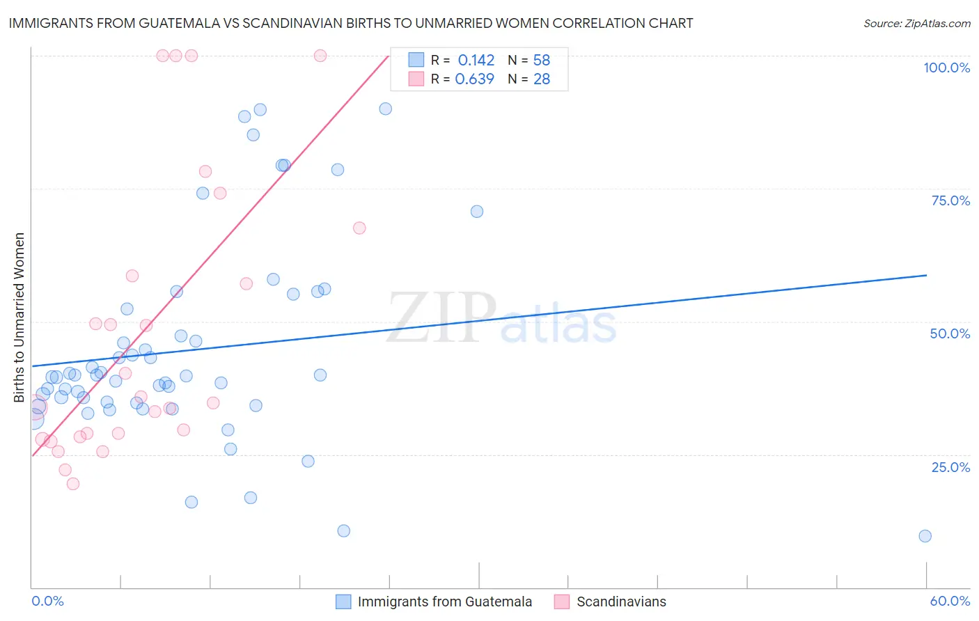 Immigrants from Guatemala vs Scandinavian Births to Unmarried Women