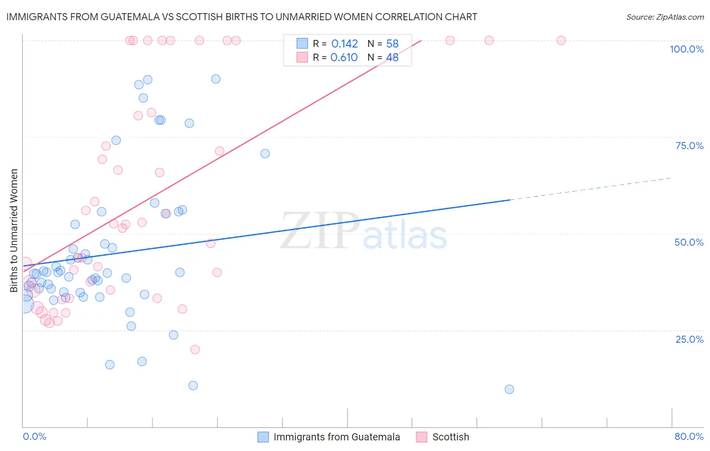 Immigrants from Guatemala vs Scottish Births to Unmarried Women
