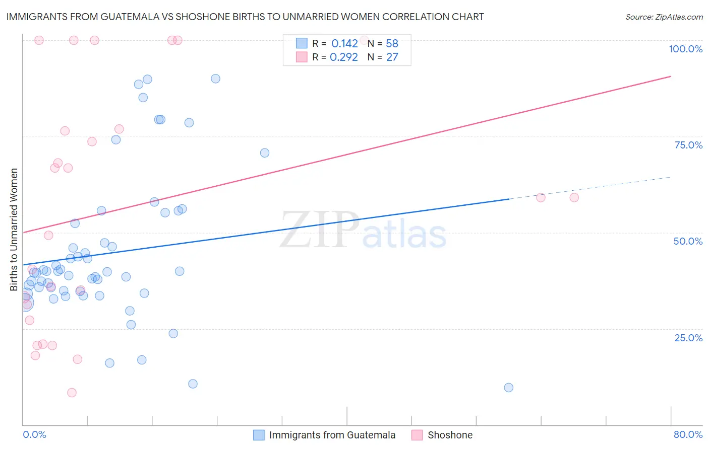 Immigrants from Guatemala vs Shoshone Births to Unmarried Women