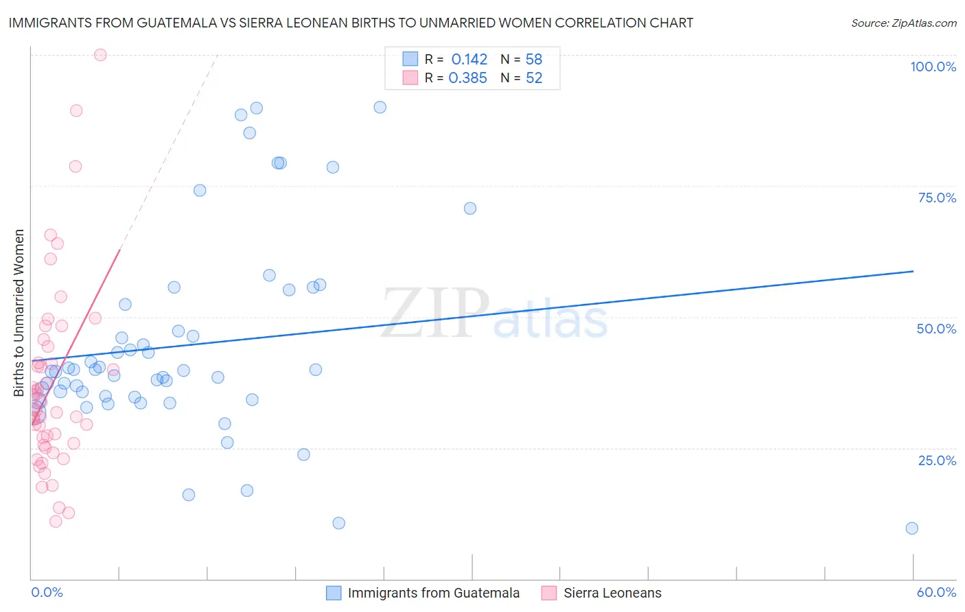 Immigrants from Guatemala vs Sierra Leonean Births to Unmarried Women