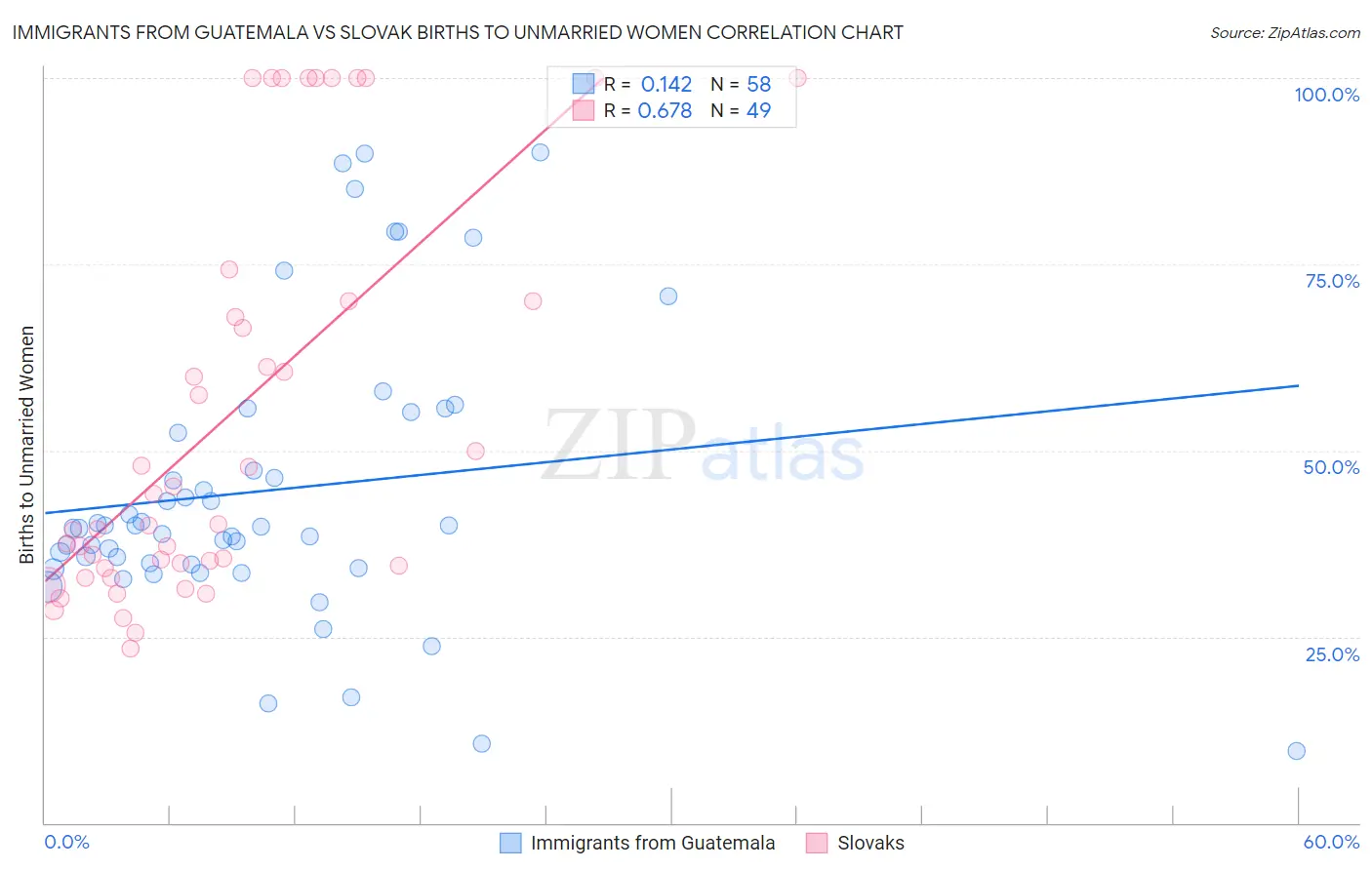 Immigrants from Guatemala vs Slovak Births to Unmarried Women