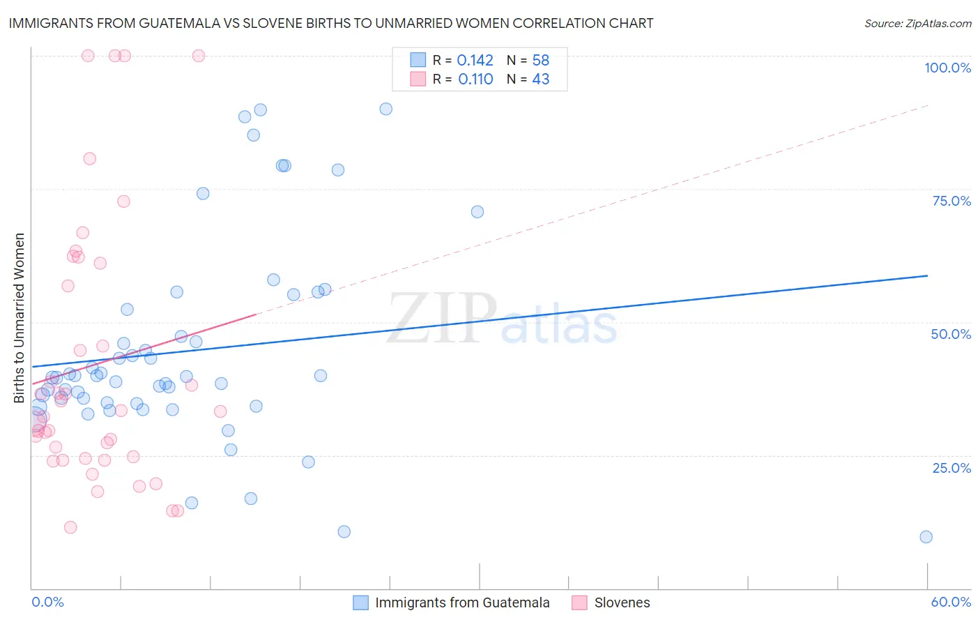 Immigrants from Guatemala vs Slovene Births to Unmarried Women
