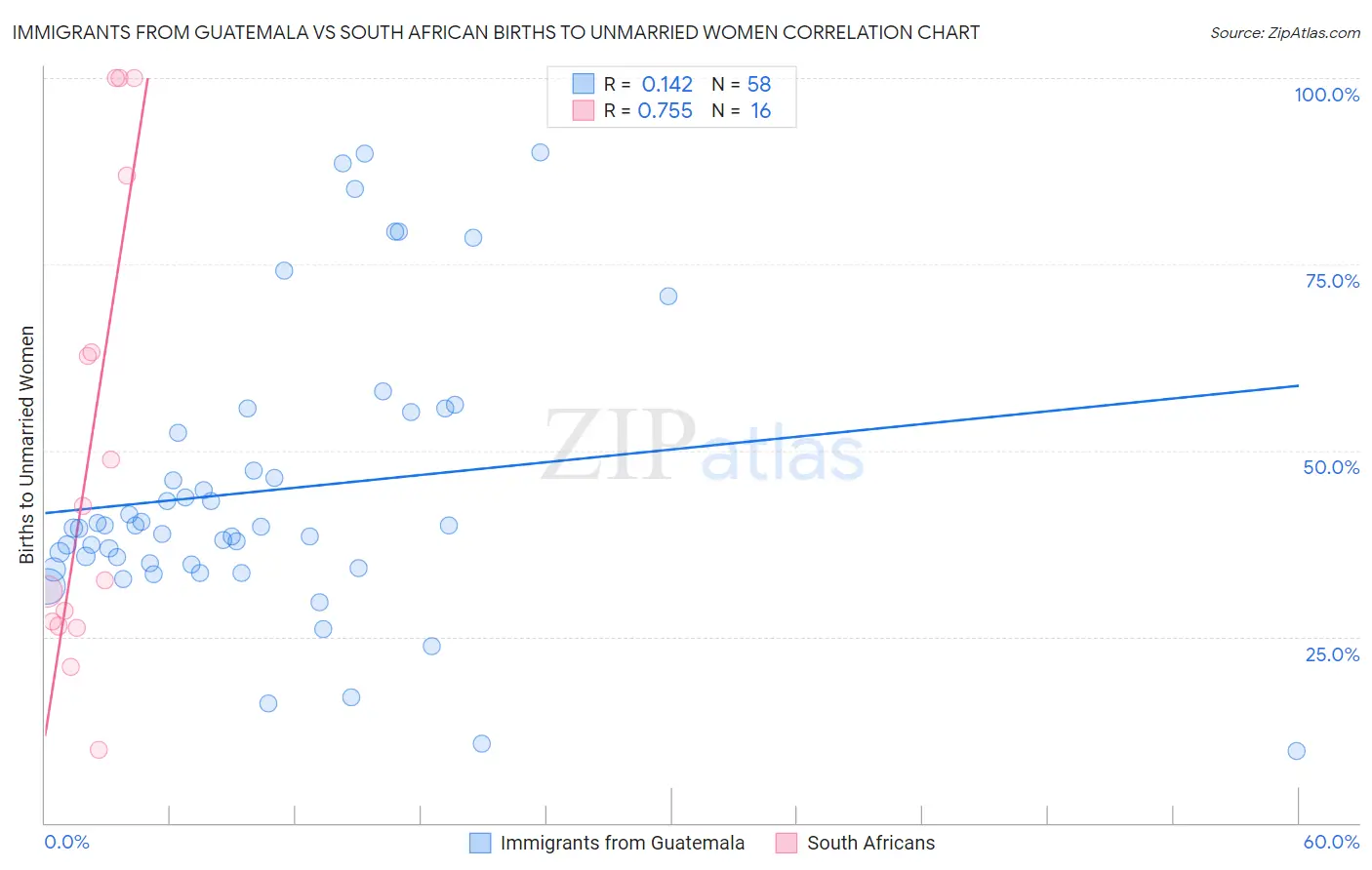 Immigrants from Guatemala vs South African Births to Unmarried Women