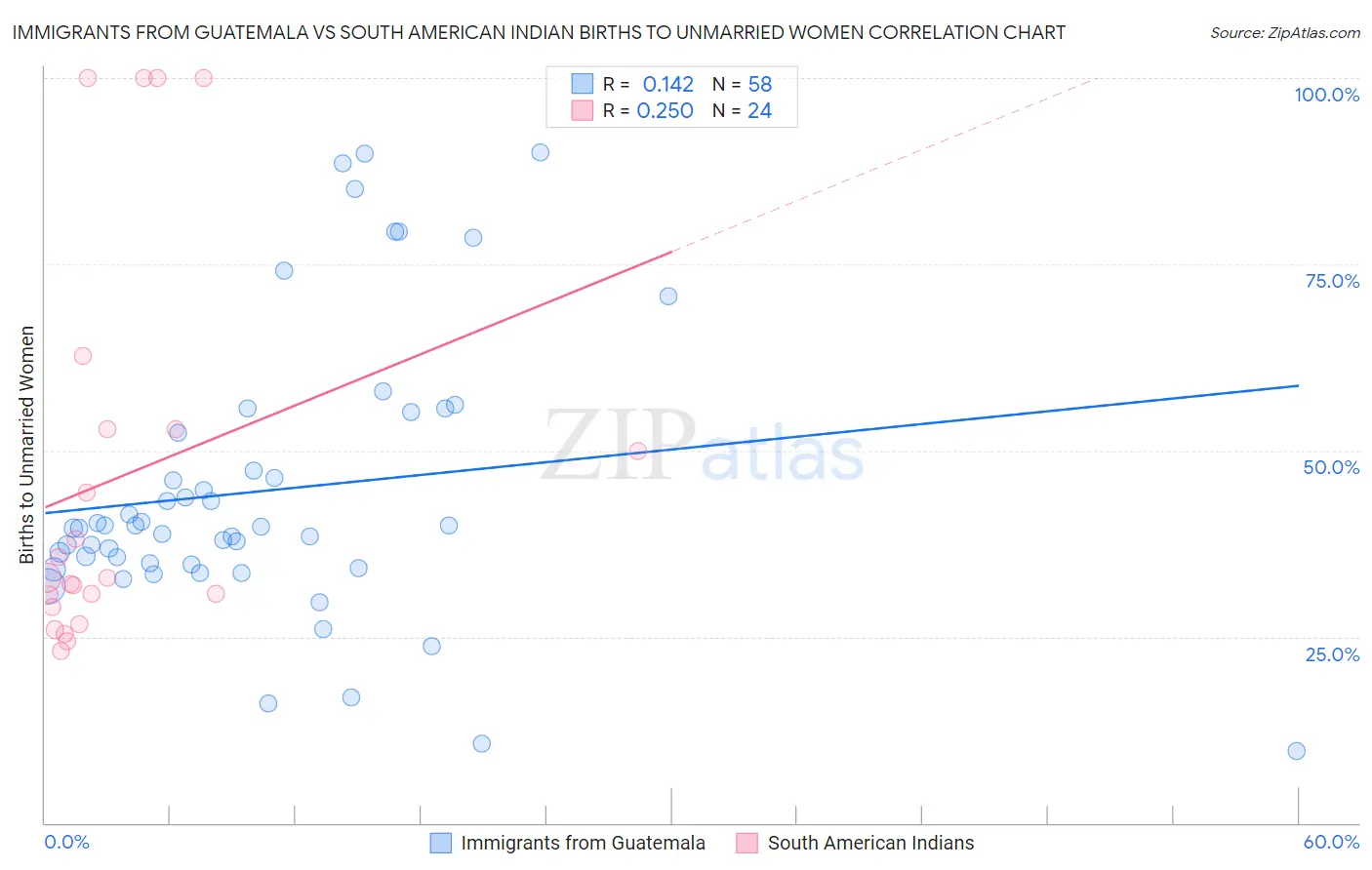 Immigrants from Guatemala vs South American Indian Births to Unmarried Women