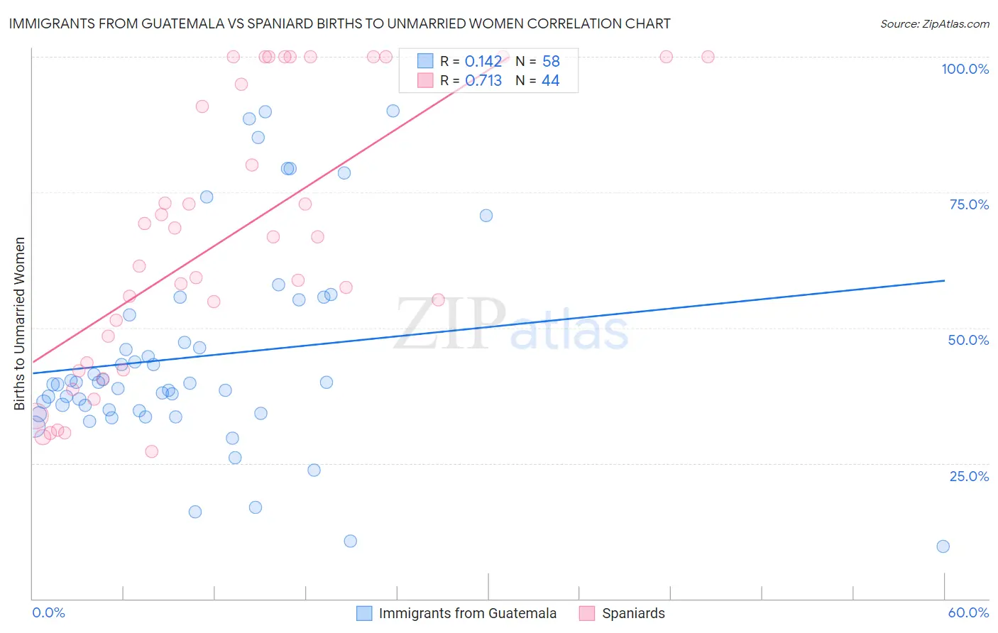Immigrants from Guatemala vs Spaniard Births to Unmarried Women