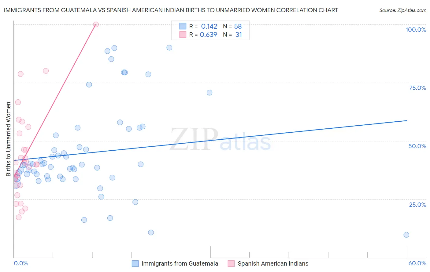Immigrants from Guatemala vs Spanish American Indian Births to Unmarried Women