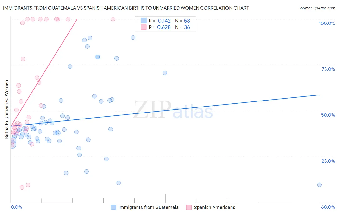 Immigrants from Guatemala vs Spanish American Births to Unmarried Women