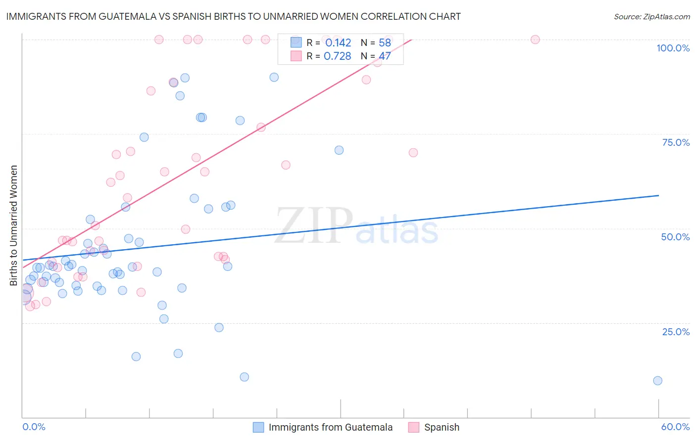 Immigrants from Guatemala vs Spanish Births to Unmarried Women
