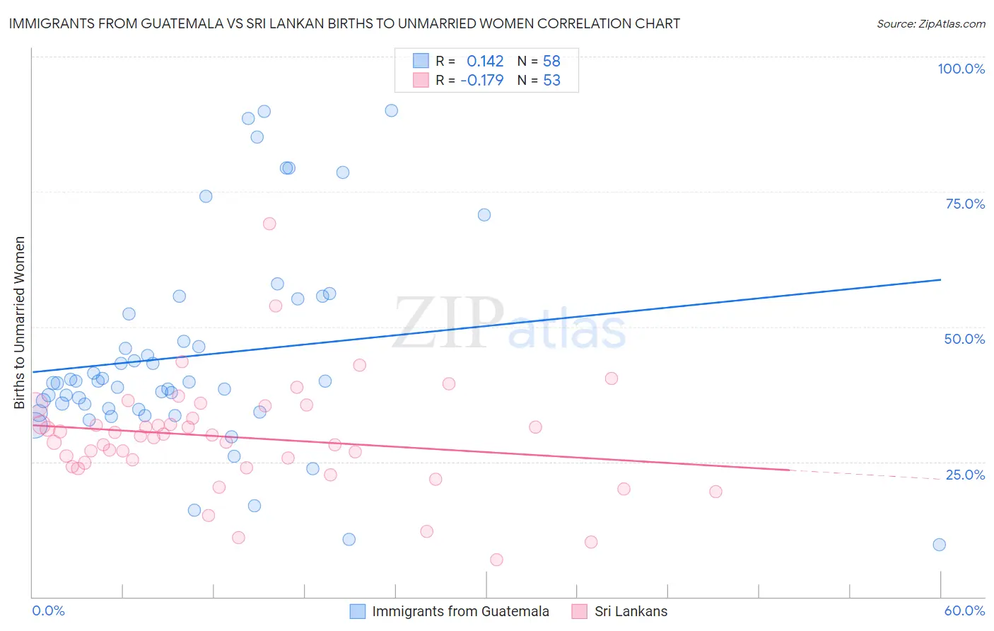 Immigrants from Guatemala vs Sri Lankan Births to Unmarried Women