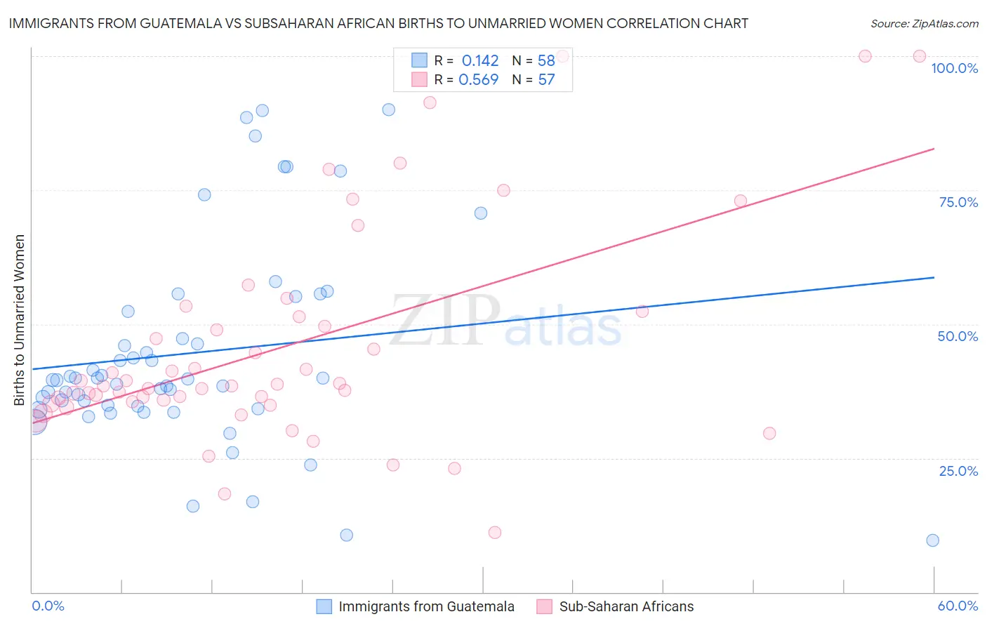 Immigrants from Guatemala vs Subsaharan African Births to Unmarried Women