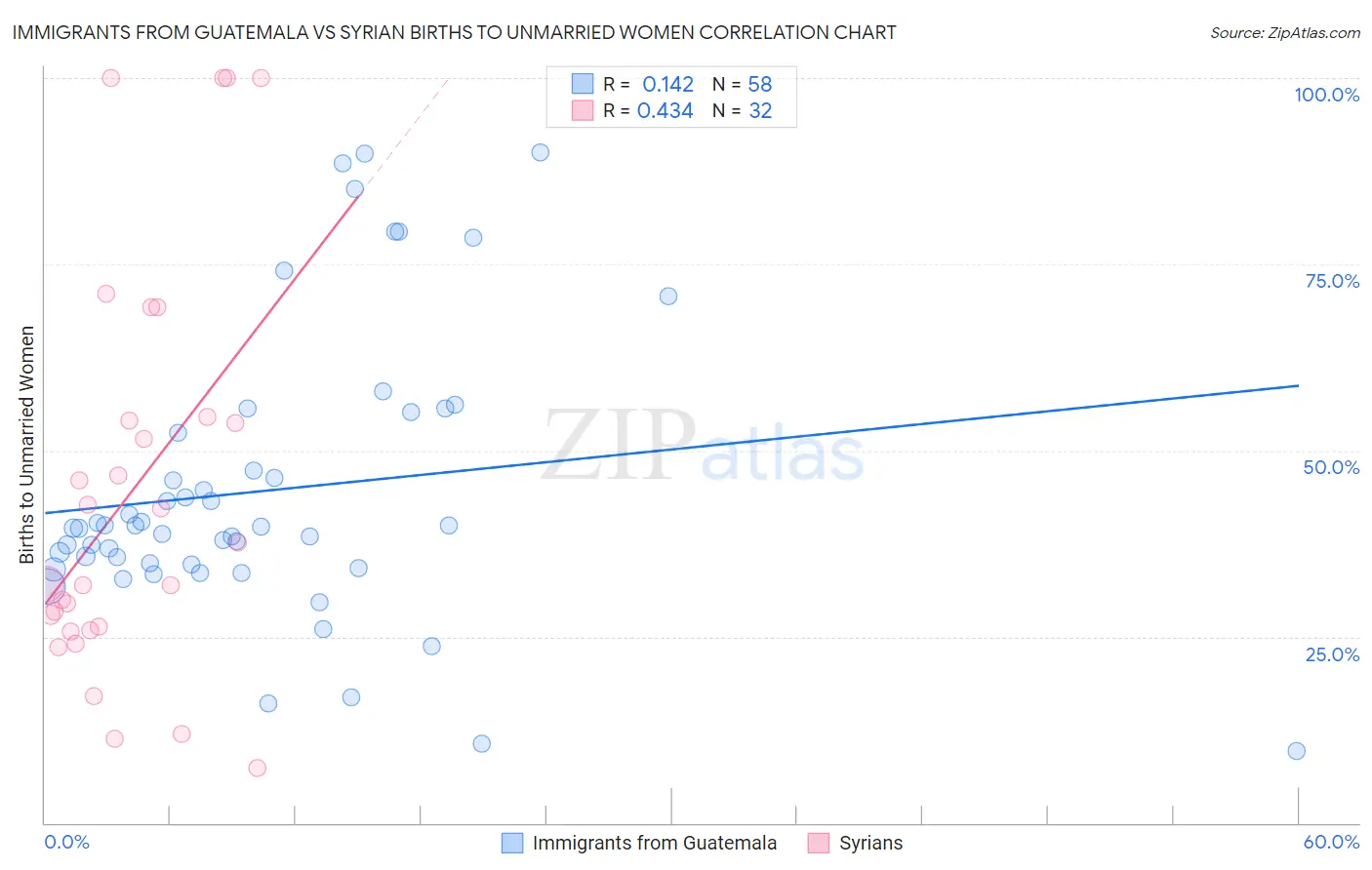 Immigrants from Guatemala vs Syrian Births to Unmarried Women