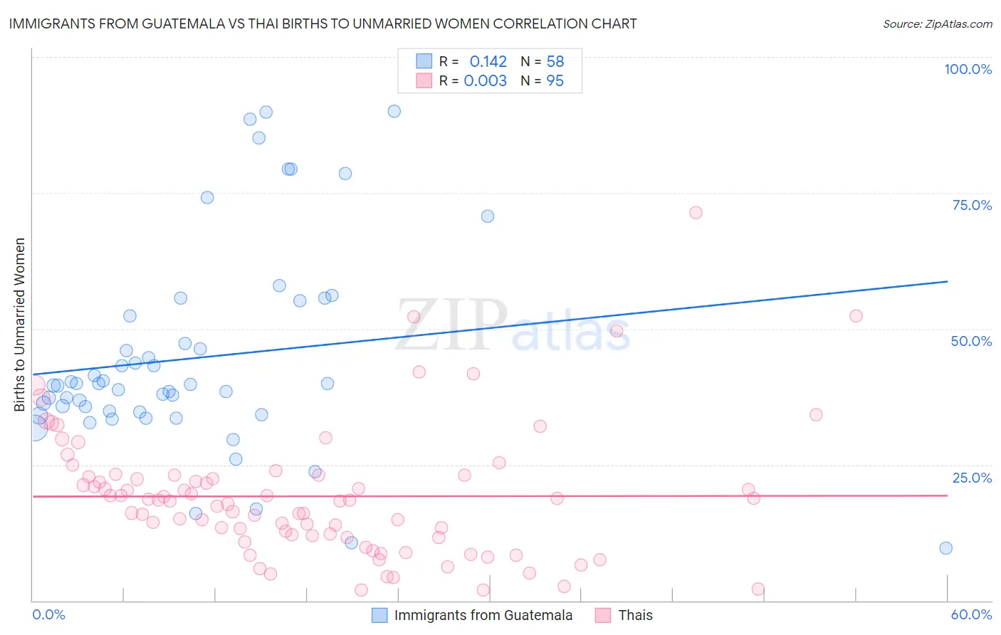 Immigrants from Guatemala vs Thai Births to Unmarried Women