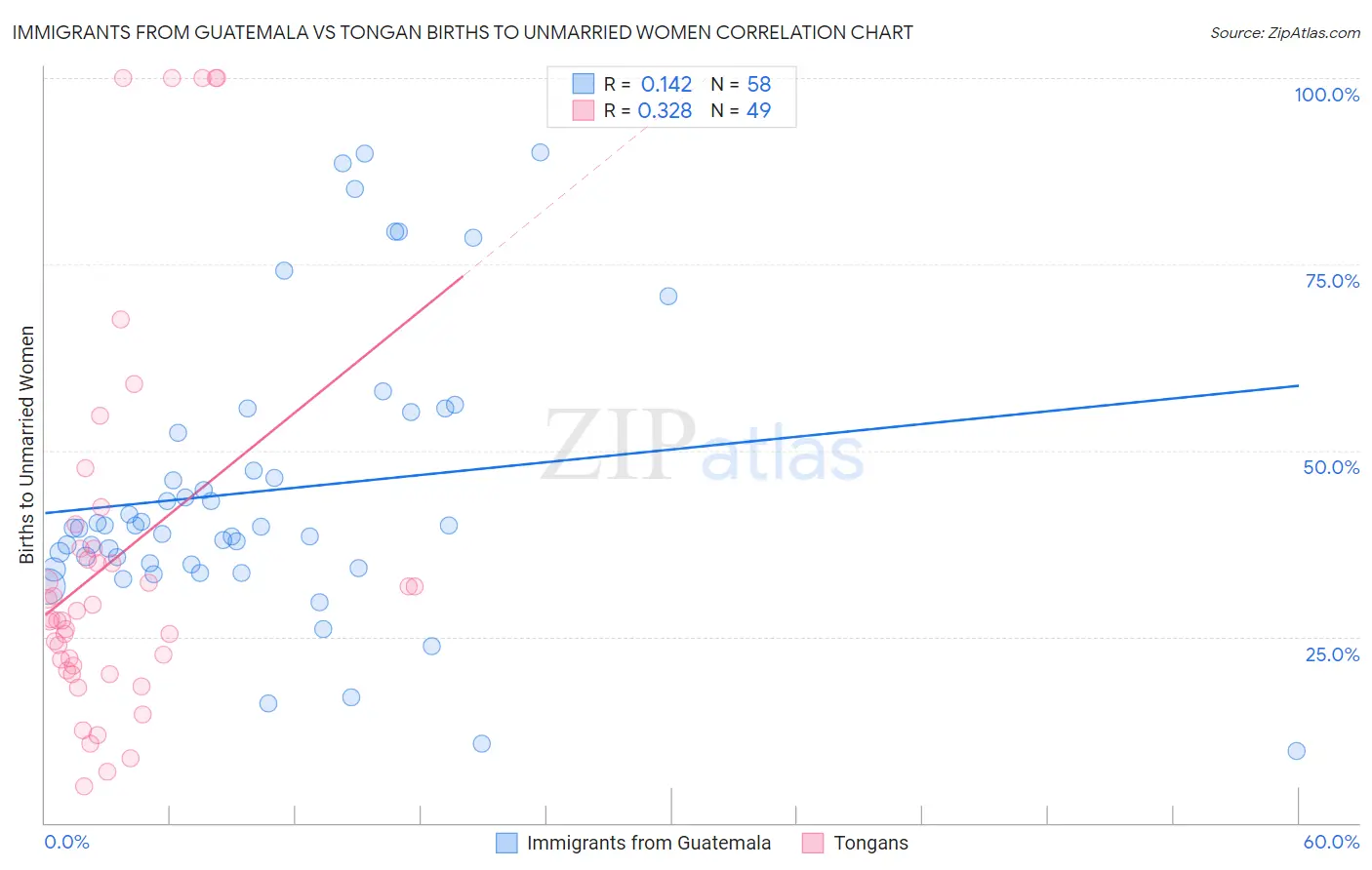Immigrants from Guatemala vs Tongan Births to Unmarried Women