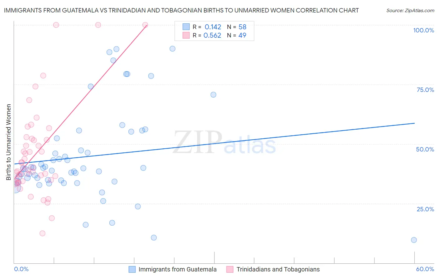 Immigrants from Guatemala vs Trinidadian and Tobagonian Births to Unmarried Women