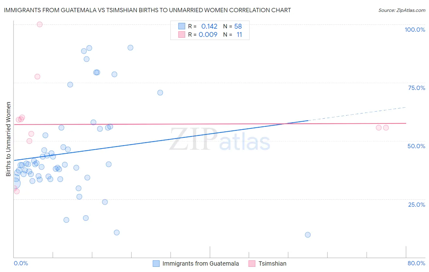 Immigrants from Guatemala vs Tsimshian Births to Unmarried Women