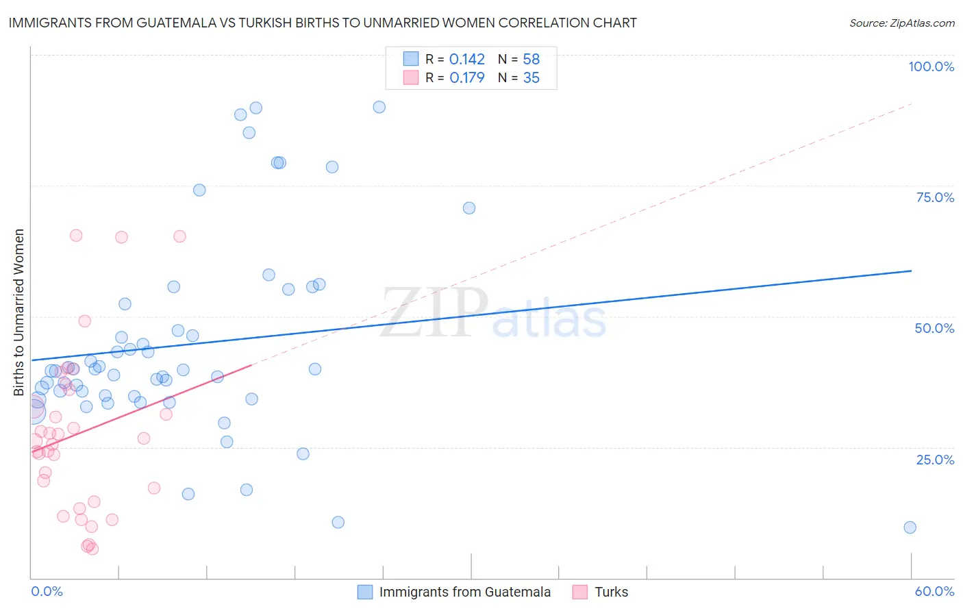 Immigrants from Guatemala vs Turkish Births to Unmarried Women