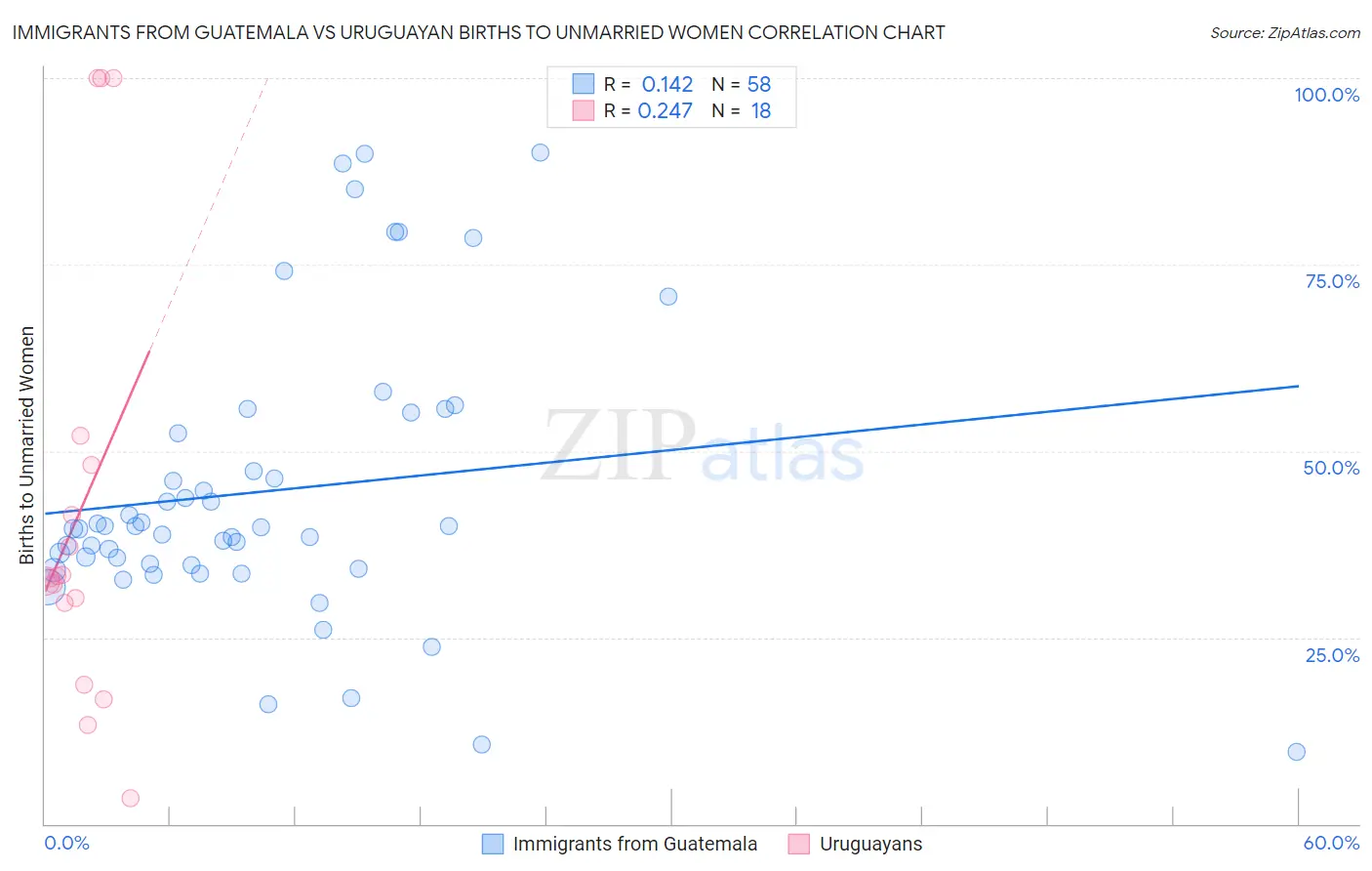 Immigrants from Guatemala vs Uruguayan Births to Unmarried Women