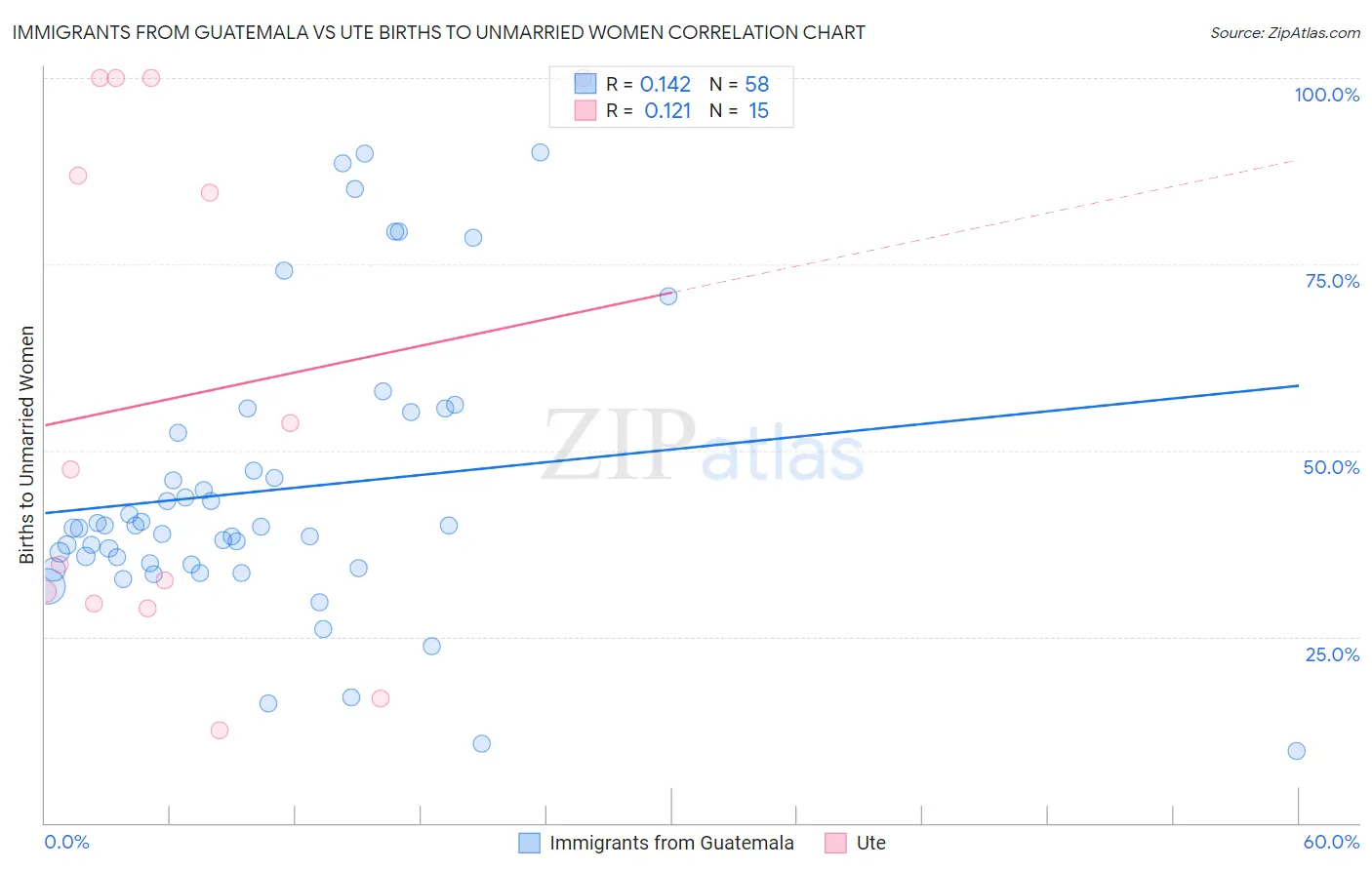 Immigrants from Guatemala vs Ute Births to Unmarried Women