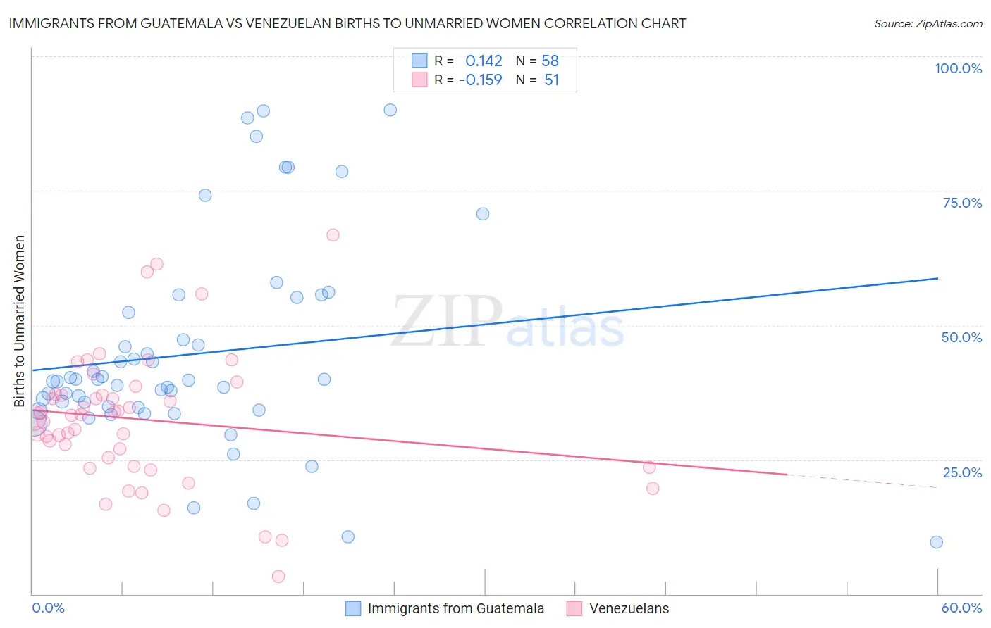 Immigrants from Guatemala vs Venezuelan Births to Unmarried Women
