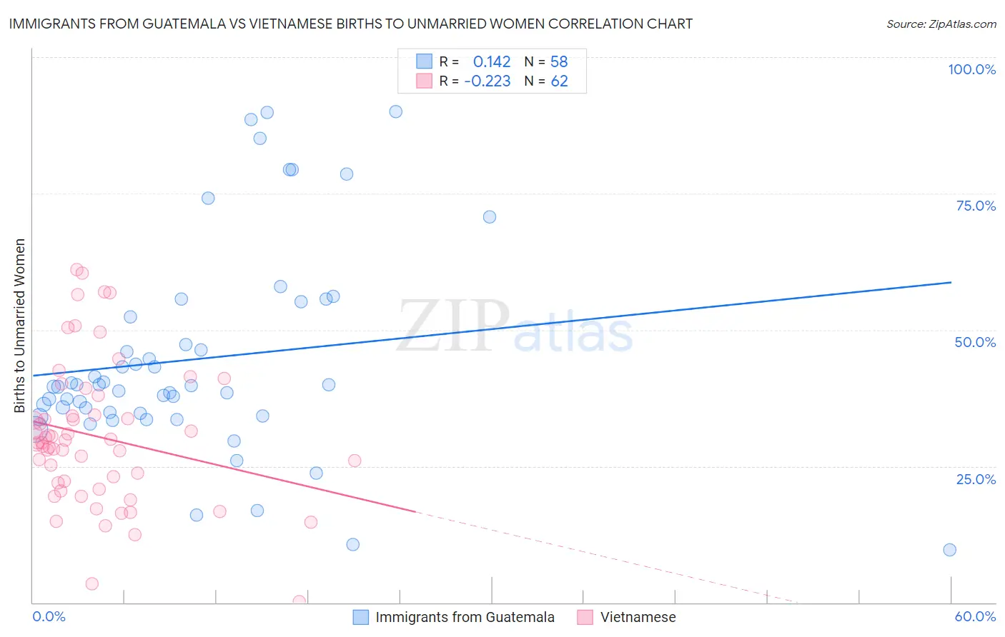 Immigrants from Guatemala vs Vietnamese Births to Unmarried Women