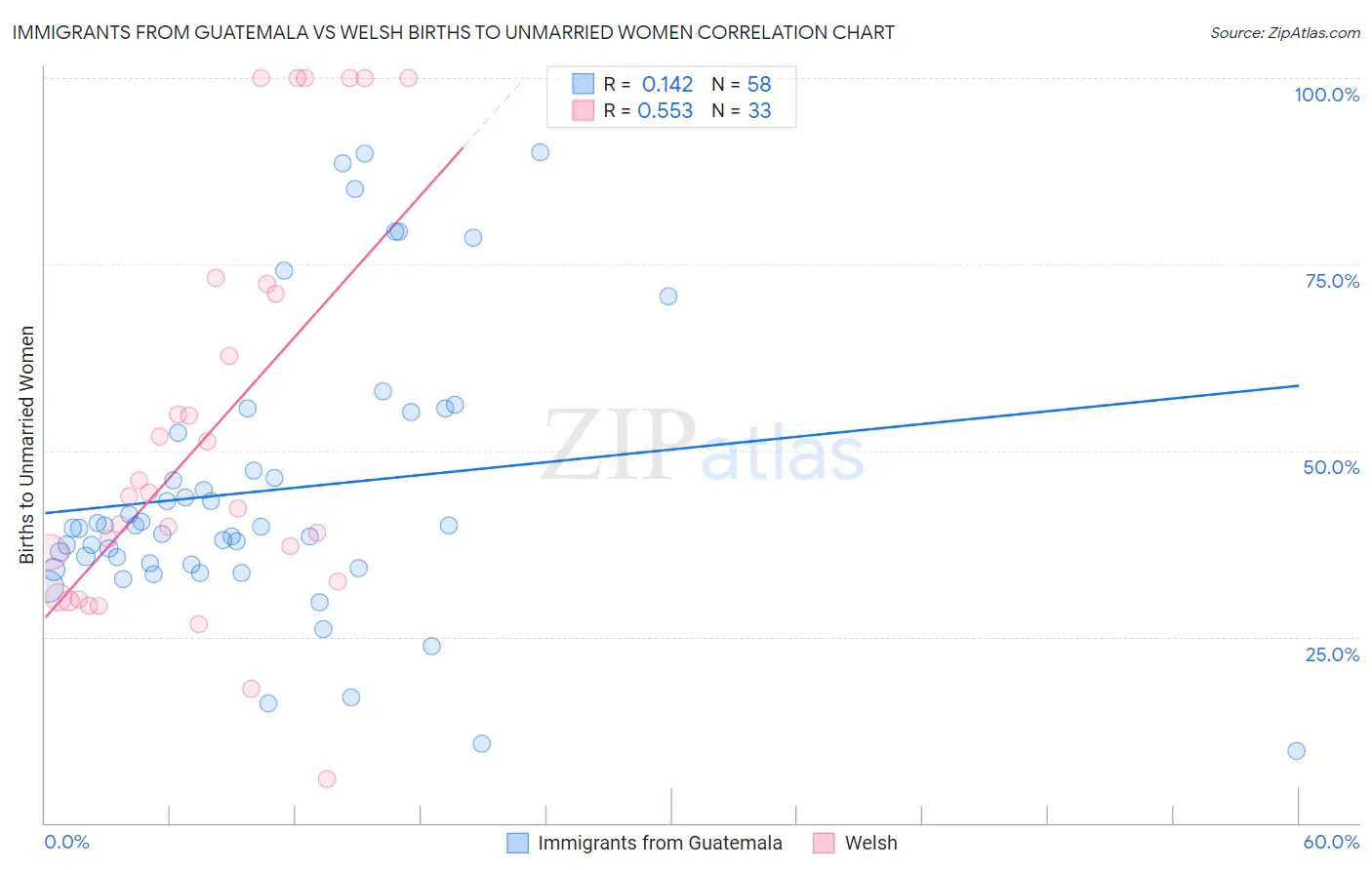 Immigrants from Guatemala vs Welsh Births to Unmarried Women