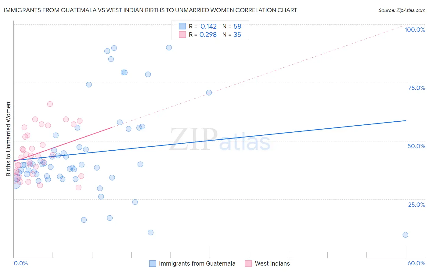 Immigrants from Guatemala vs West Indian Births to Unmarried Women