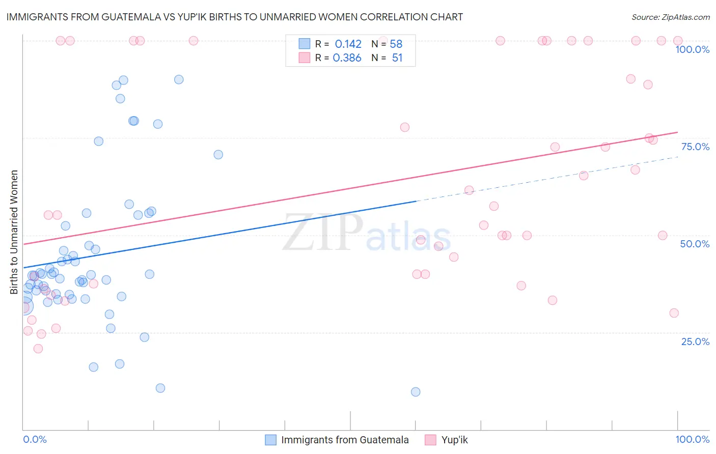 Immigrants from Guatemala vs Yup'ik Births to Unmarried Women