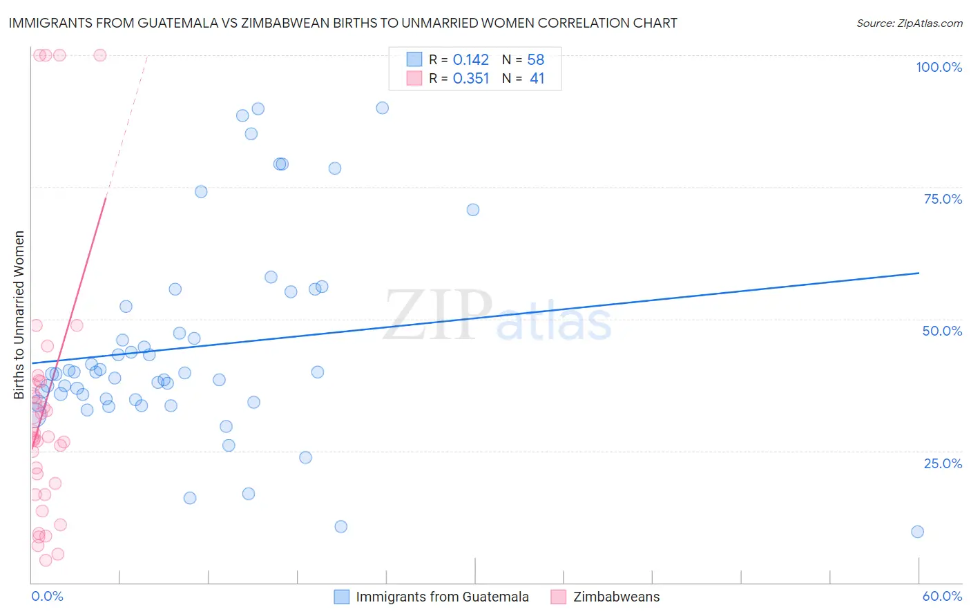 Immigrants from Guatemala vs Zimbabwean Births to Unmarried Women