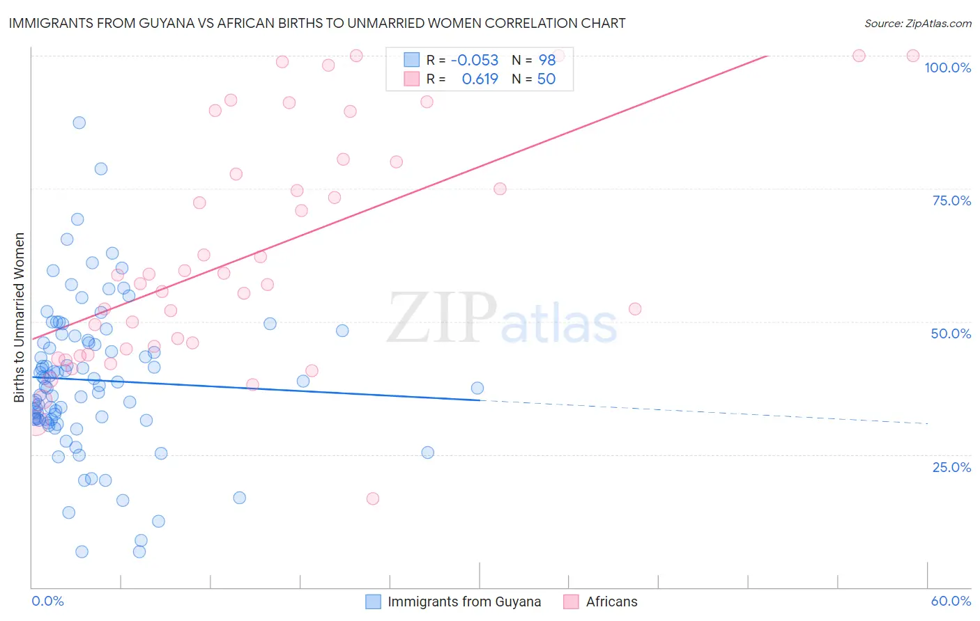 Immigrants from Guyana vs African Births to Unmarried Women