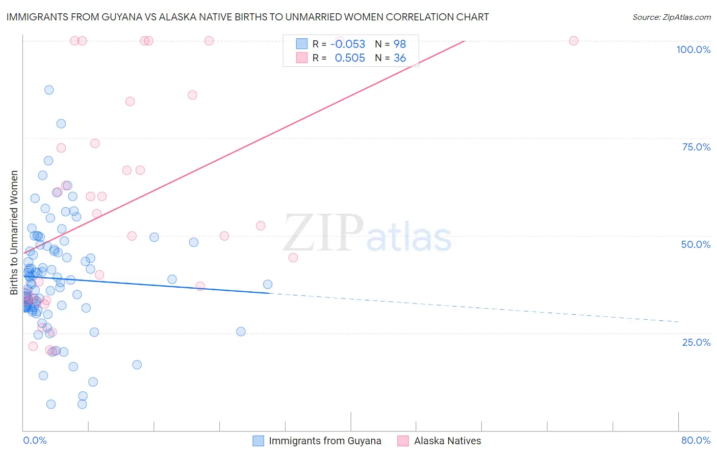 Immigrants from Guyana vs Alaska Native Births to Unmarried Women
