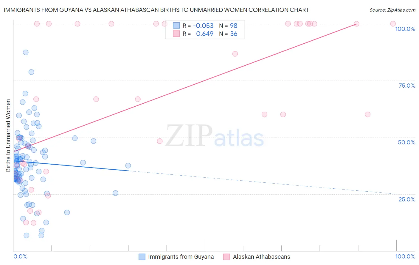 Immigrants from Guyana vs Alaskan Athabascan Births to Unmarried Women