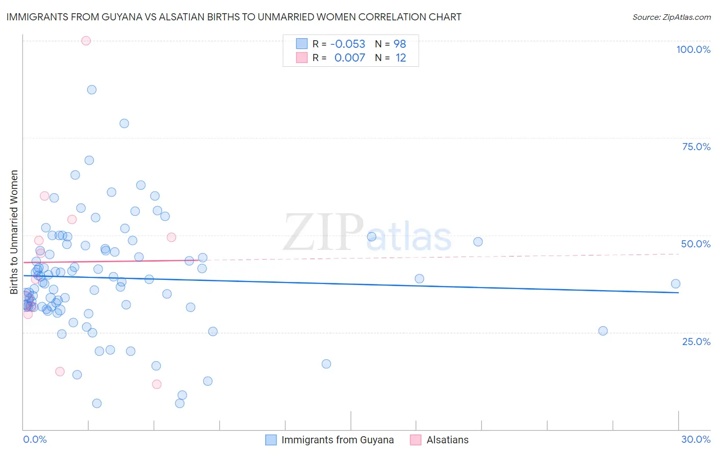Immigrants from Guyana vs Alsatian Births to Unmarried Women