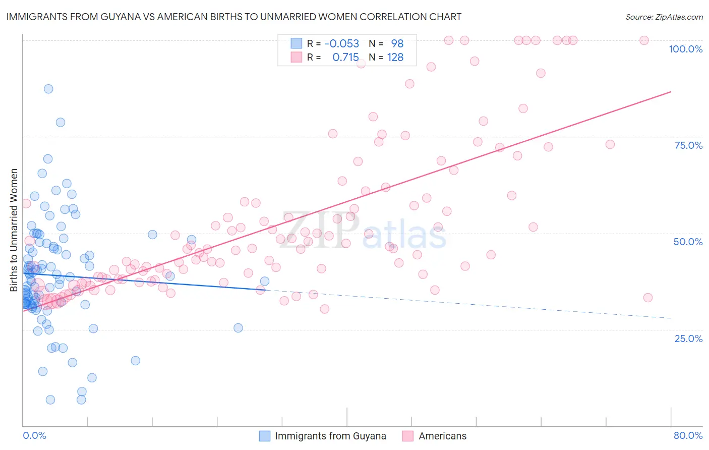 Immigrants from Guyana vs American Births to Unmarried Women