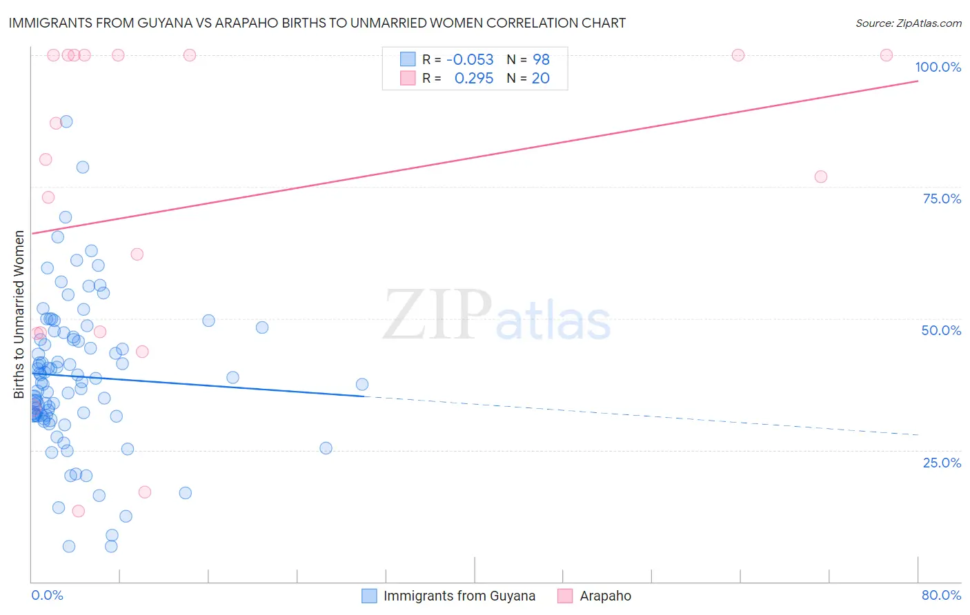 Immigrants from Guyana vs Arapaho Births to Unmarried Women