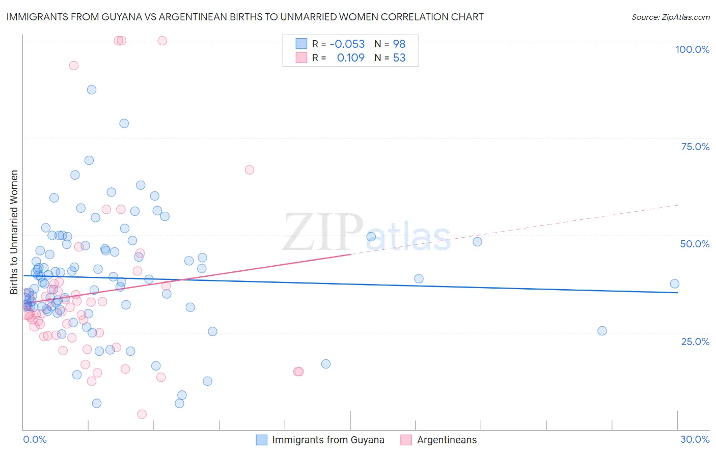 Immigrants from Guyana vs Argentinean Births to Unmarried Women