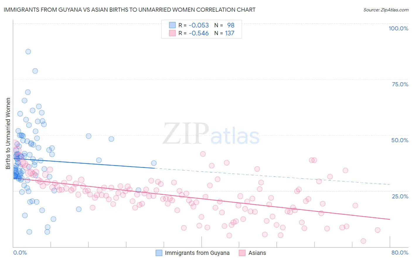 Immigrants from Guyana vs Asian Births to Unmarried Women