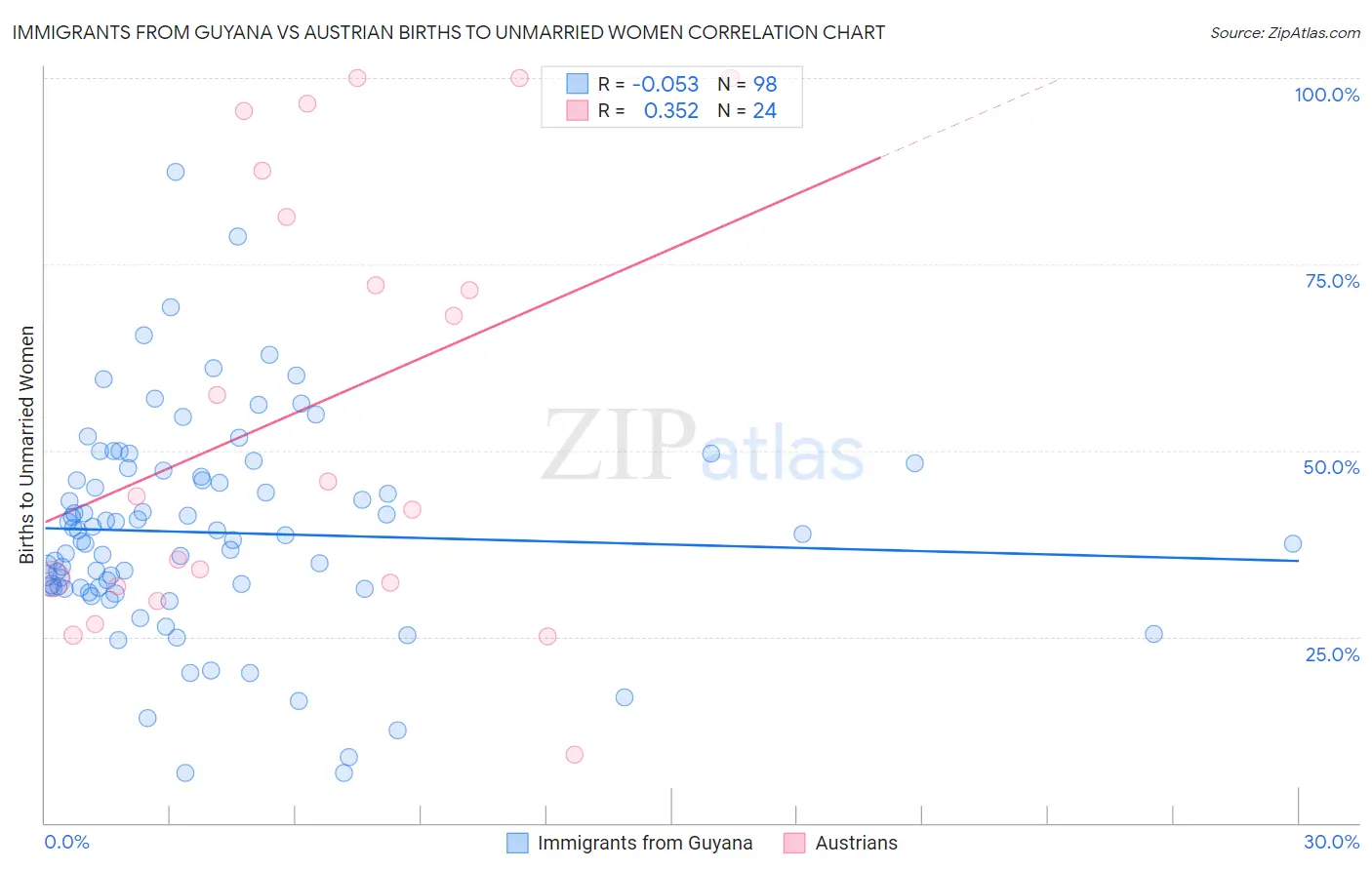 Immigrants from Guyana vs Austrian Births to Unmarried Women