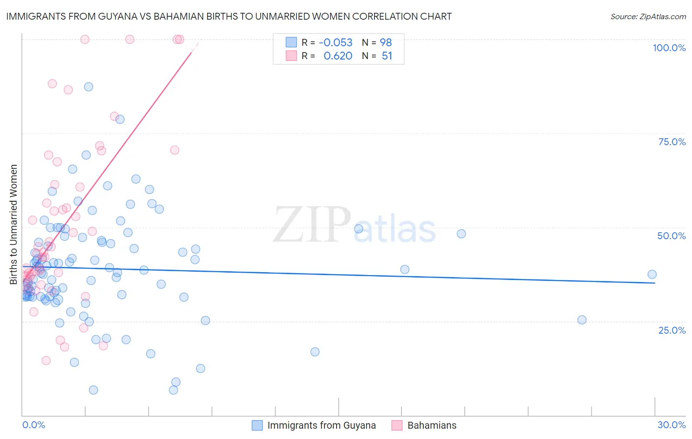 Immigrants from Guyana vs Bahamian Births to Unmarried Women