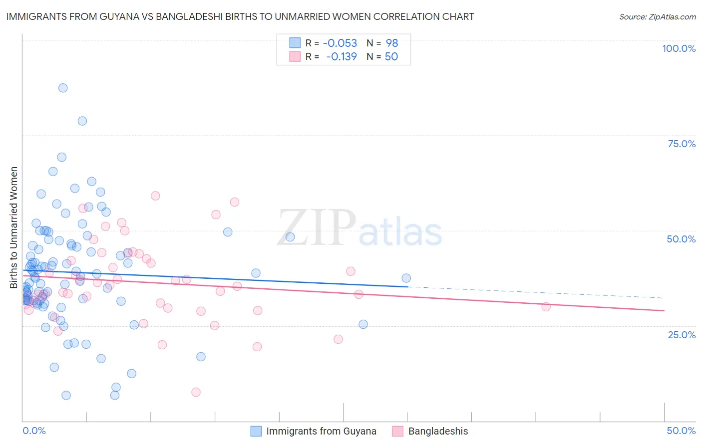 Immigrants from Guyana vs Bangladeshi Births to Unmarried Women