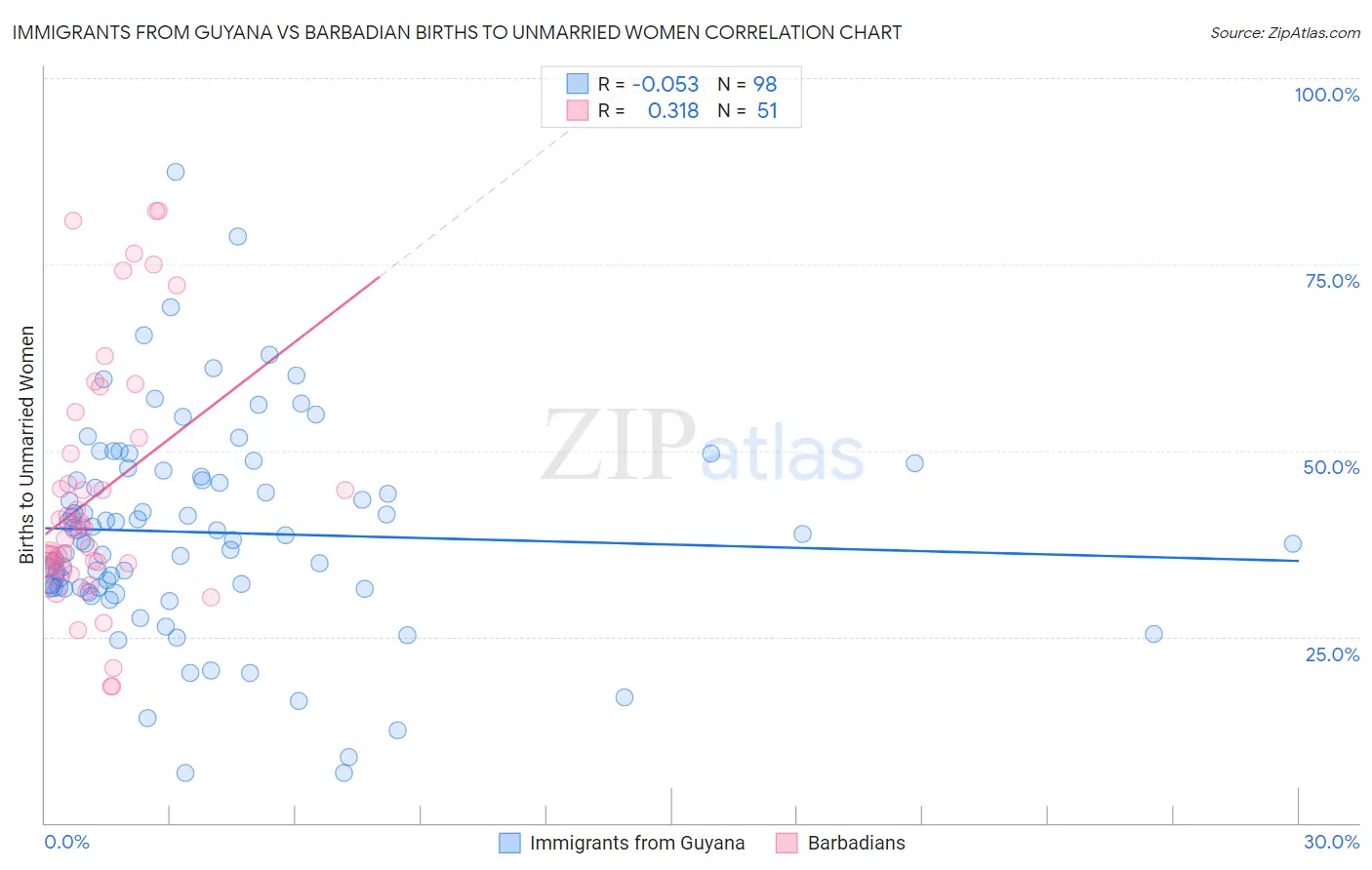 Immigrants from Guyana vs Barbadian Births to Unmarried Women