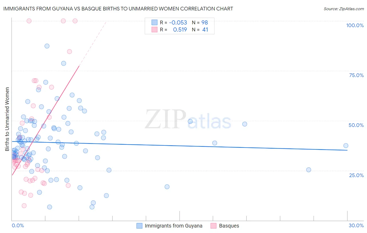 Immigrants from Guyana vs Basque Births to Unmarried Women