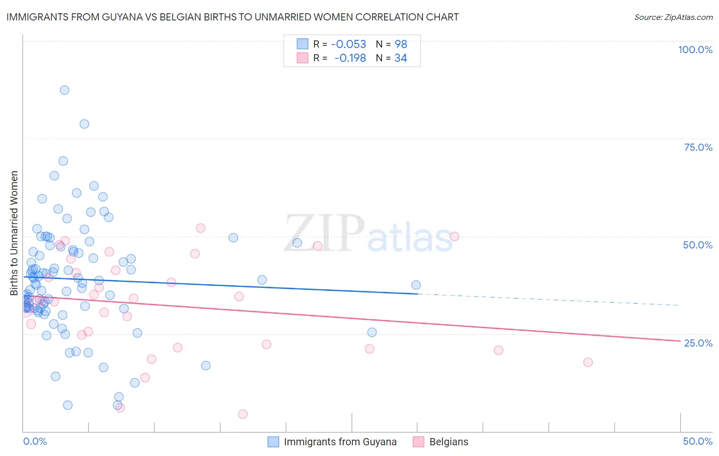 Immigrants from Guyana vs Belgian Births to Unmarried Women