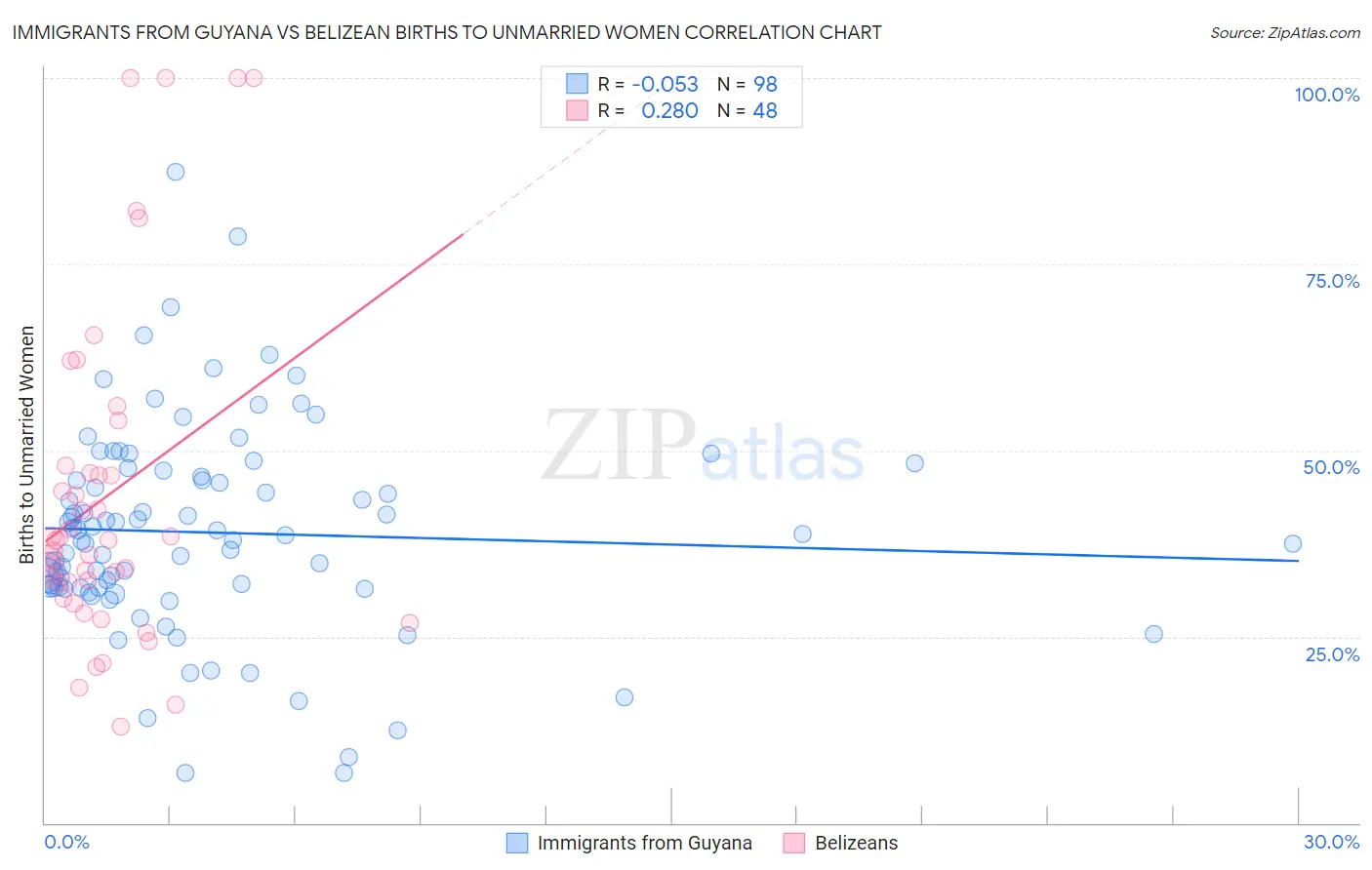 Immigrants from Guyana vs Belizean Births to Unmarried Women