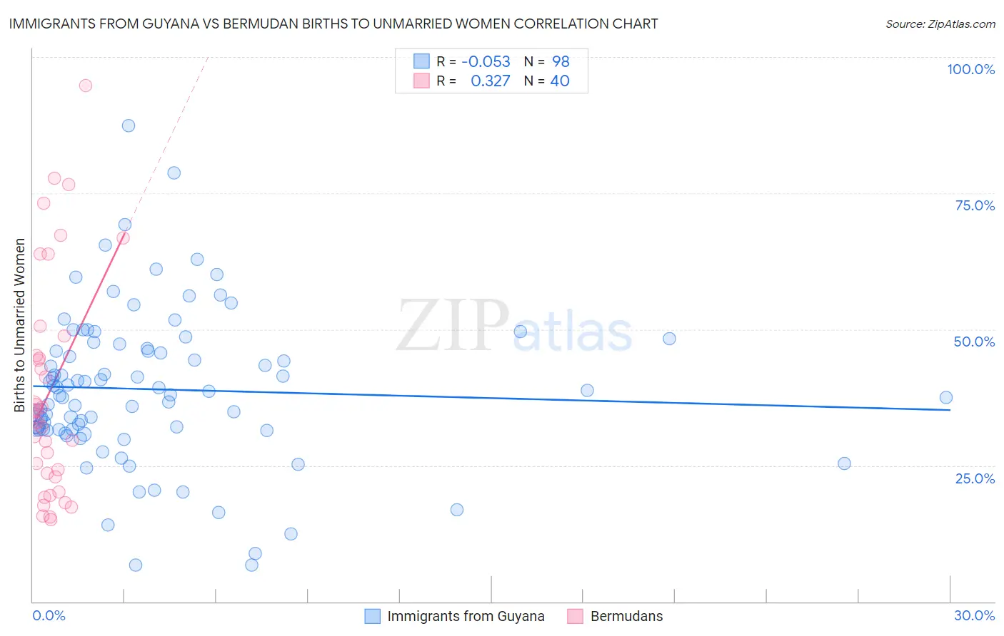 Immigrants from Guyana vs Bermudan Births to Unmarried Women