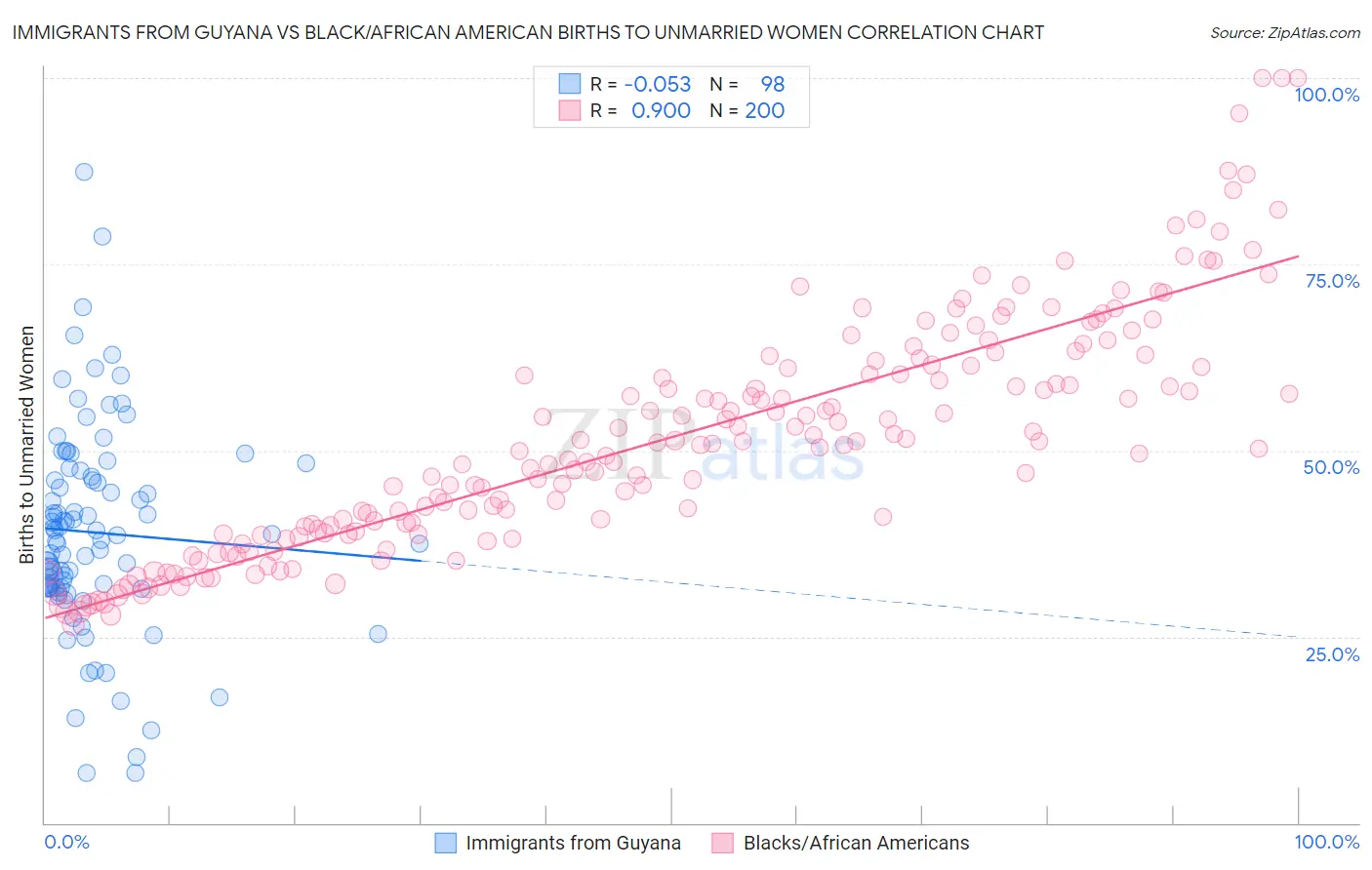 Immigrants from Guyana vs Black/African American Births to Unmarried Women