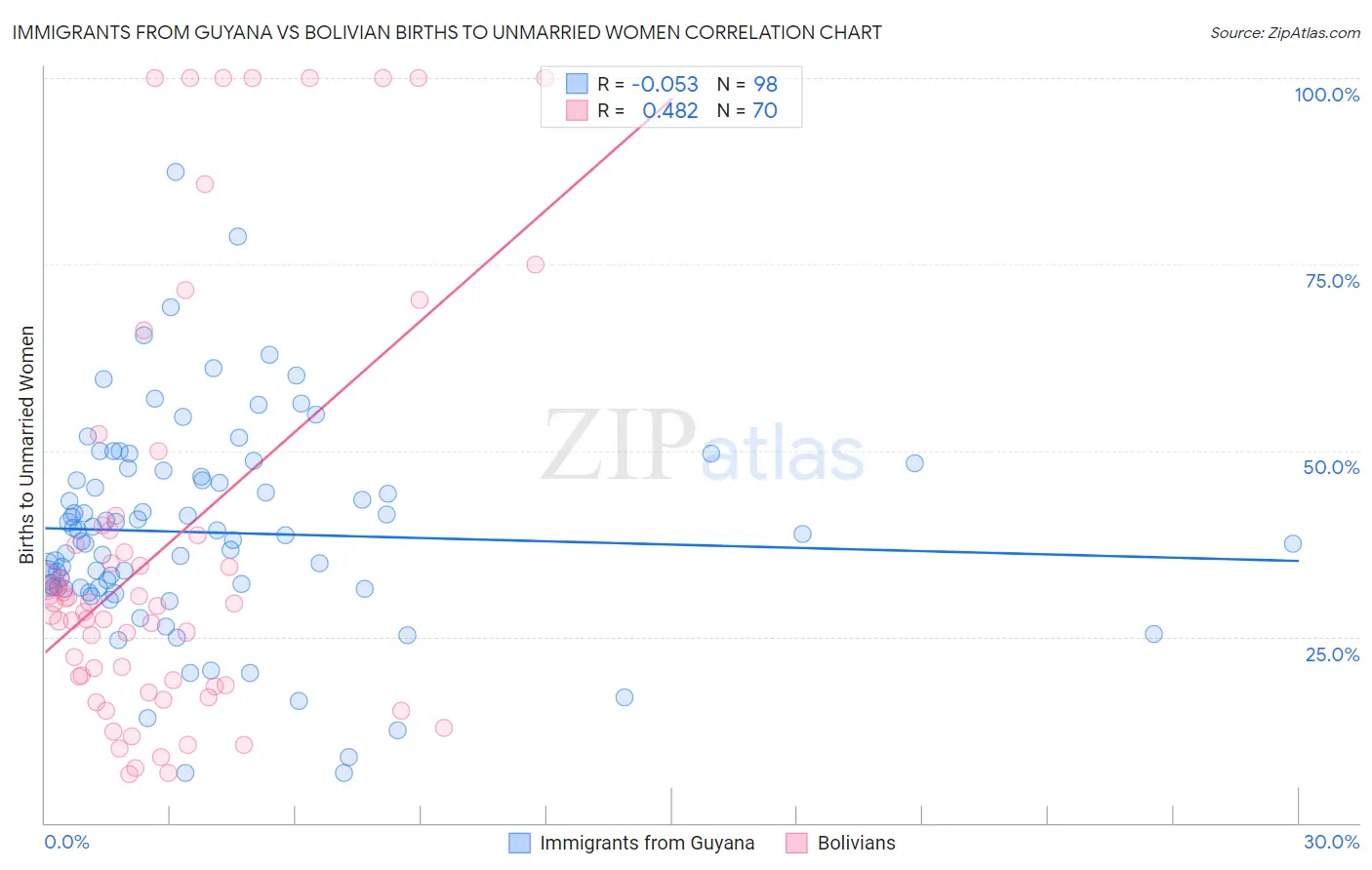 Immigrants from Guyana vs Bolivian Births to Unmarried Women